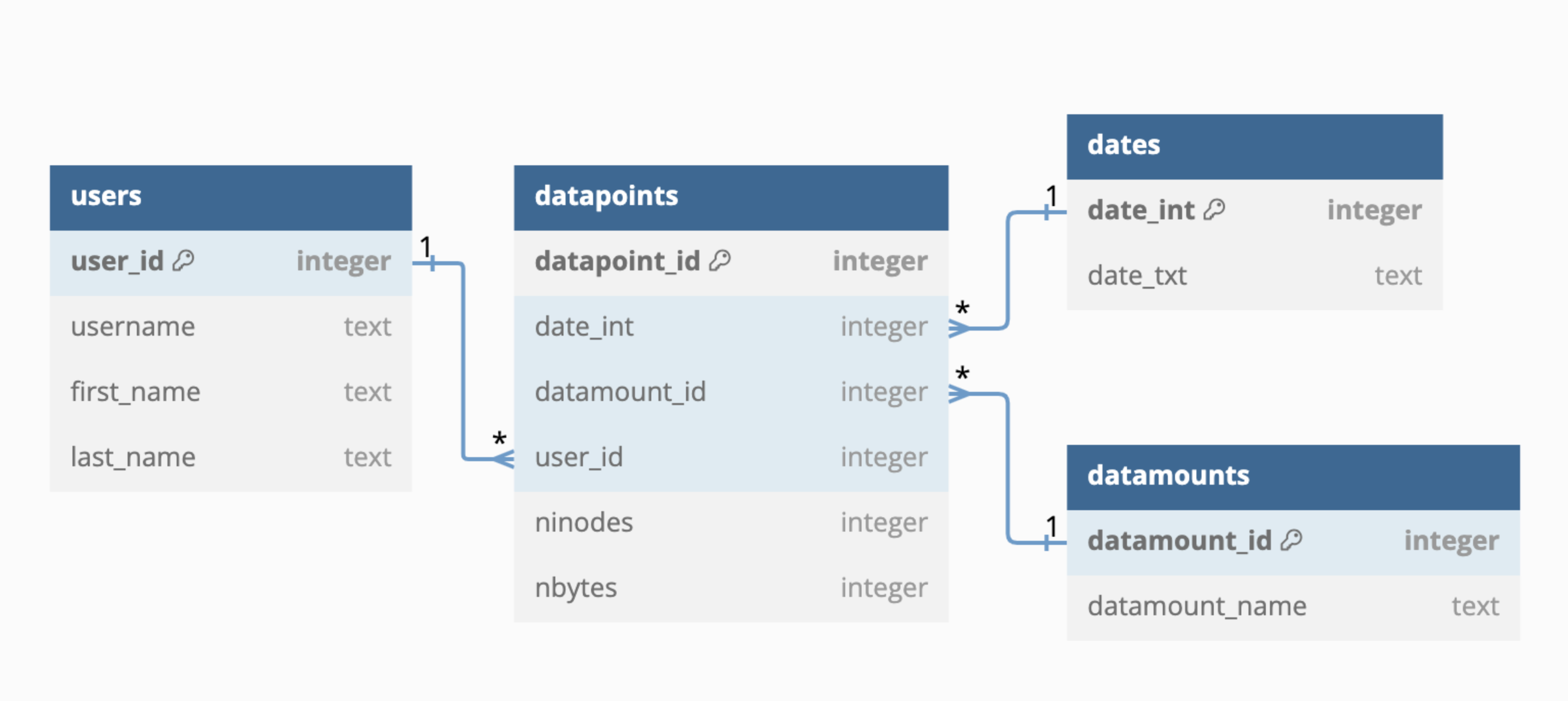 pdq schema